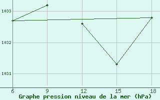 Courbe de la pression atmosphrique pour Miliana