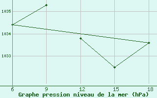 Courbe de la pression atmosphrique pour Ghadames