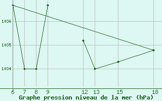 Courbe de la pression atmosphrique pour Passo Dei Giovi