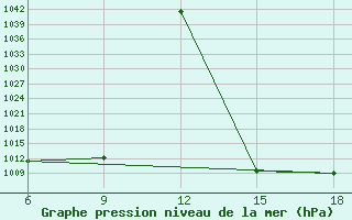 Courbe de la pression atmosphrique pour Rhourd Nouss