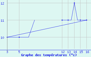 Courbe de tempratures pour Paderborn / Lippstadt