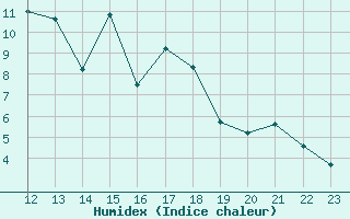 Courbe de l'humidex pour Vannes-Sn (56)