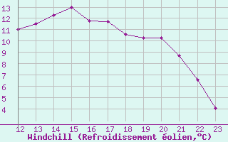 Courbe du refroidissement olien pour Straubing