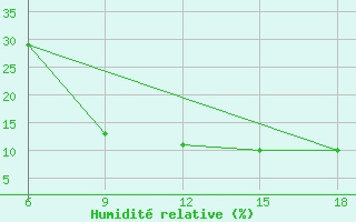 Courbe de l'humidit relative pour Hassir'Mel