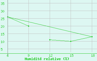 Courbe de l'humidit relative pour Ghadames