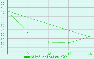 Courbe de l'humidit relative pour Ksar Chellala