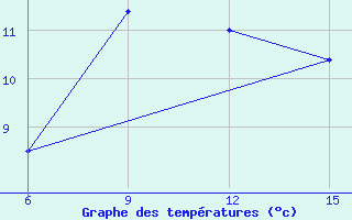 Courbe de tempratures pour Hopa