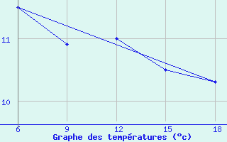 Courbe de tempratures pour Ksar Chellala