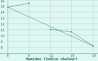 Courbe de l'humidex pour Termoli