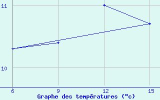 Courbe de tempratures pour Hopa