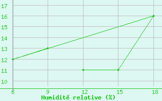 Courbe de l'humidit relative pour Enna