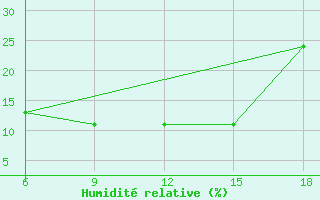 Courbe de l'humidit relative pour Rhourd Nouss