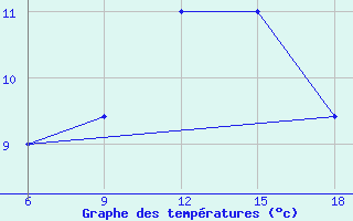 Courbe de tempratures pour Bonifati