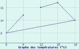 Courbe de tempratures pour Capo Frasca