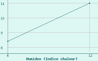 Courbe de l'humidex pour Reutte / Tirol