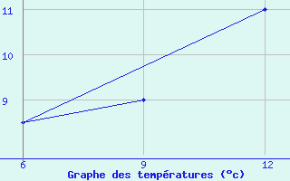 Courbe de tempratures pour Ghadames