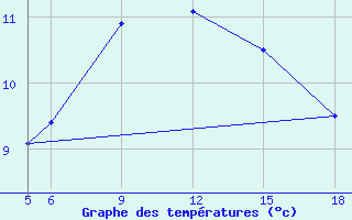 Courbe de tempratures pour Sonnblick