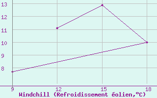 Courbe du refroidissement olien pour Ohrid-Aerodrome