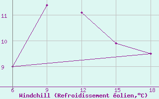 Courbe du refroidissement olien pour Inebolu