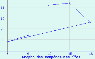 Courbe de tempratures pour Capo Frasca