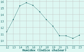 Courbe de l'humidex pour Herbault (41)