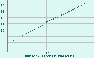 Courbe de l'humidex pour Miliana