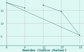 Courbe de l'humidex pour Bragin