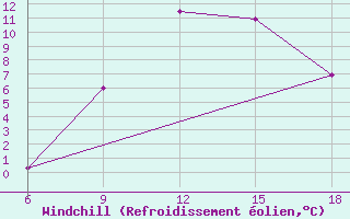 Courbe du refroidissement olien pour Ohrid-Aerodrome