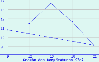 Courbe de tempratures pour Grimsstadir