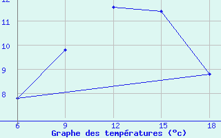 Courbe de tempratures pour Capo Frasca