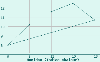 Courbe de l'humidex pour Hassir'Mel