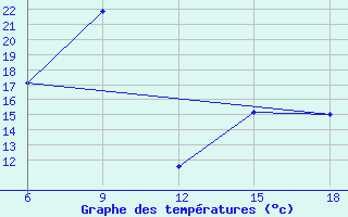 Courbe de tempratures pour Mus