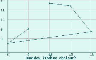 Courbe de l'humidex pour Beja