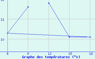 Courbe de tempratures pour Sinop