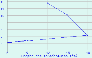 Courbe de tempratures pour Miliana