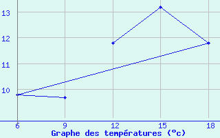 Courbe de tempratures pour Ksar Chellala