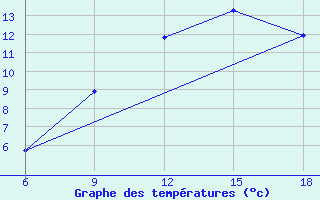 Courbe de tempratures pour Ksar Chellala