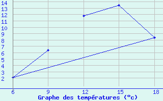 Courbe de tempratures pour Oum El Bouaghi