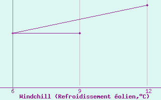 Courbe du refroidissement olien pour Rabiah