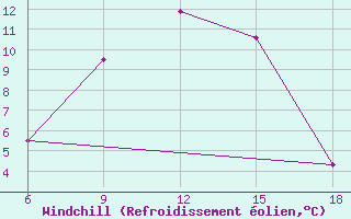 Courbe du refroidissement olien pour Sile Turkey