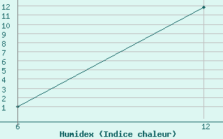 Courbe de l'humidex pour Reutte / Tirol