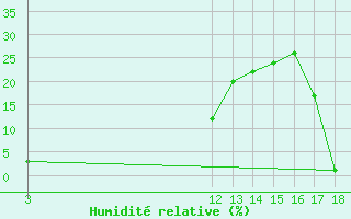 Courbe de l'humidit relative pour Pirou (50)