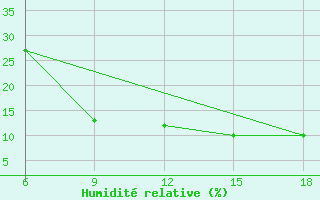 Courbe de l'humidit relative pour Rhourd Nouss