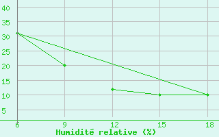 Courbe de l'humidit relative pour Beni Abbes