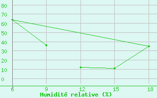 Courbe de l'humidit relative pour Midelt