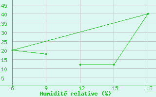 Courbe de l'humidit relative pour Beni Abbes