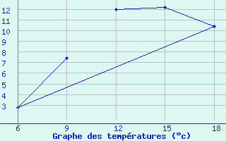 Courbe de tempratures pour Passo Dei Giovi