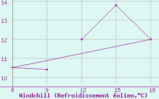 Courbe du refroidissement olien pour Beni-Saf