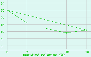 Courbe de l'humidit relative pour Beni Abbes