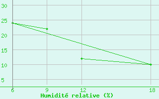Courbe de l'humidit relative pour Beni Abbes